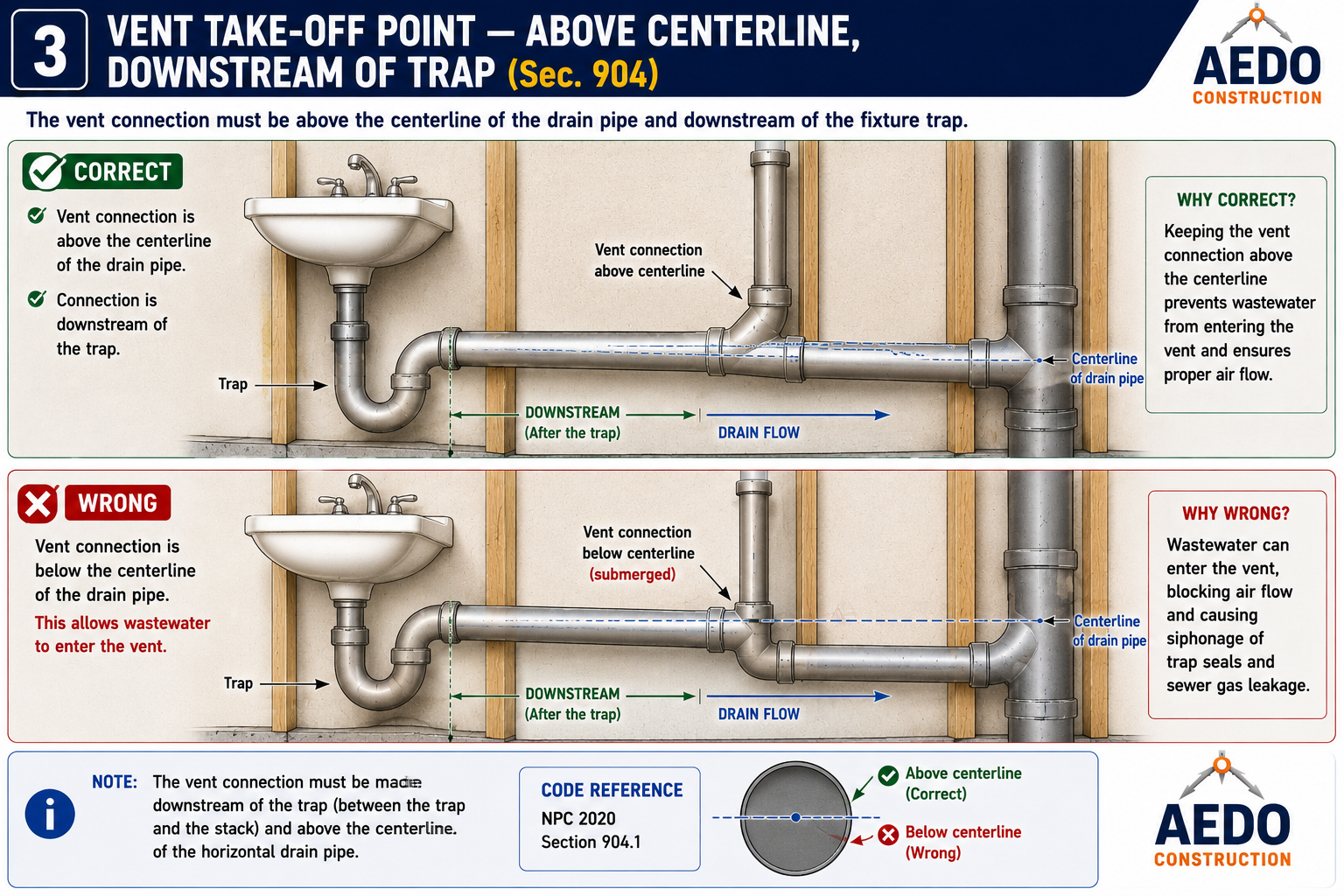 Vent Take-Off Point — Above Centerline, Downstream of Trap (NPC §904)
